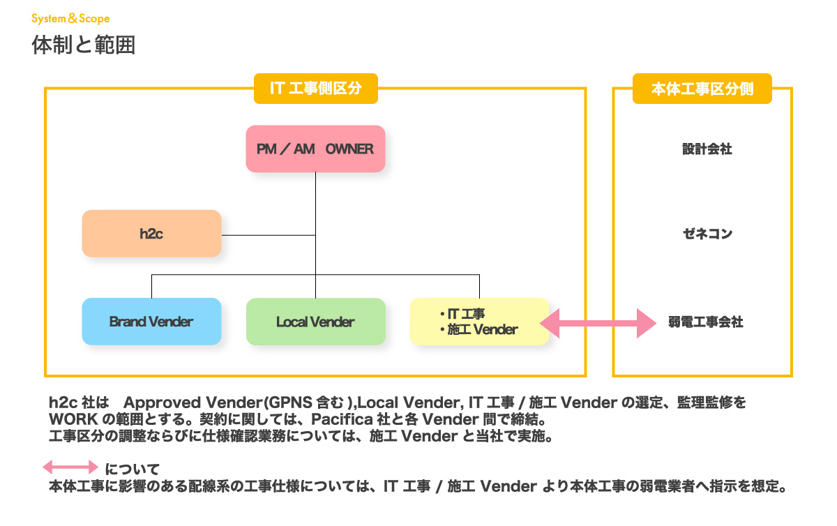 Support for opening, remodeling, IT construction​ 開業・改装・IT構築支援