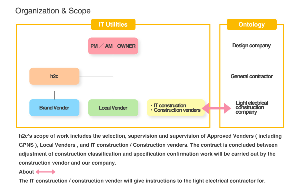 Support for opening, remodeling, IT construction